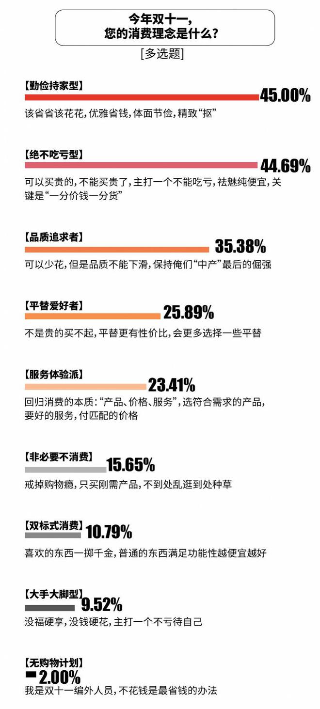 比价单“京东价格最便宜”达七成OG真人双十一调研：1226张(图2)