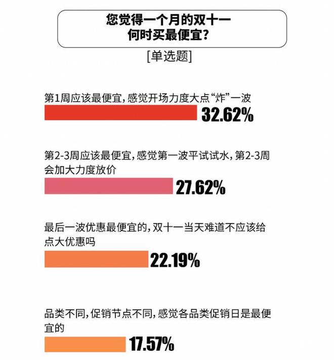 比价单“京东价格最便宜”达七成OG真人双十一调研：1226张(图4)