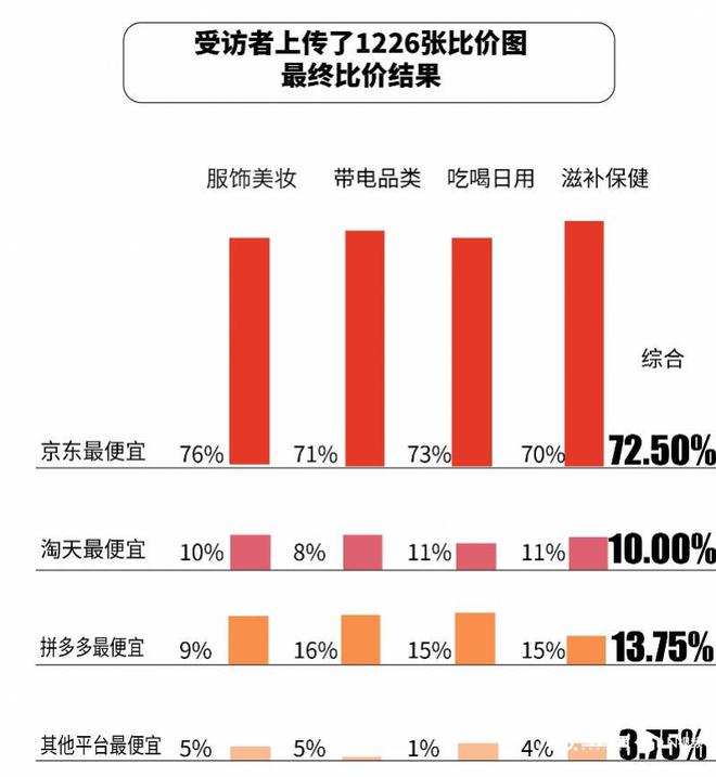 比价单“京东价格最便宜”达七成OG真人双十一调研：1226张(图5)