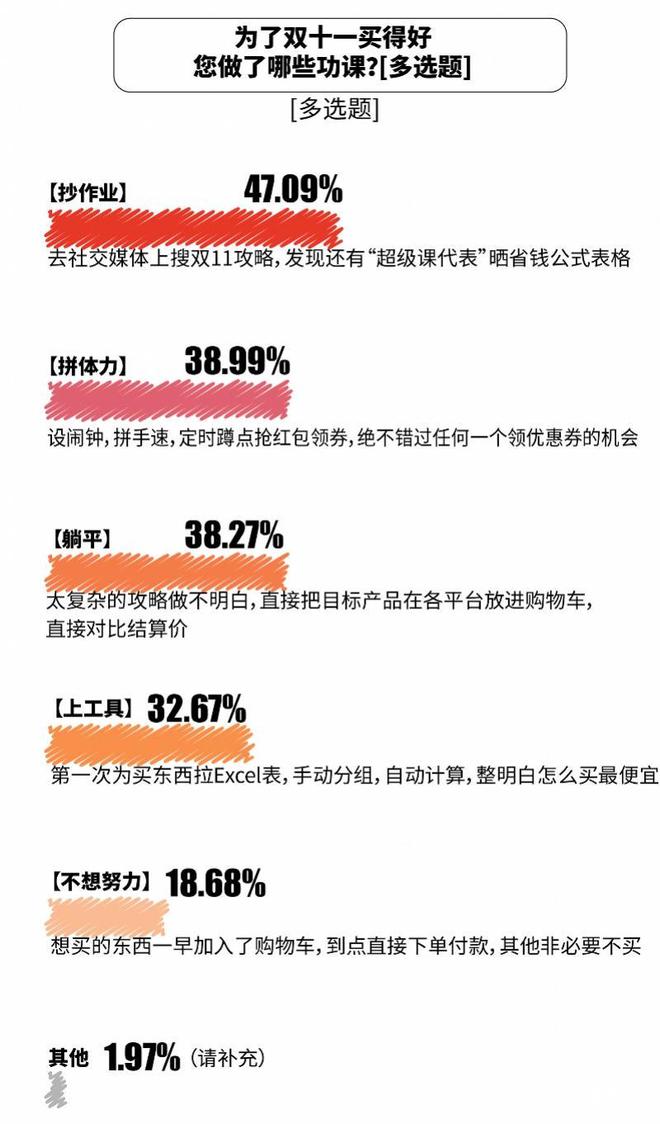 比价单“京东价格最便宜”达七成OG真人双十一调研：1226张(图6)
