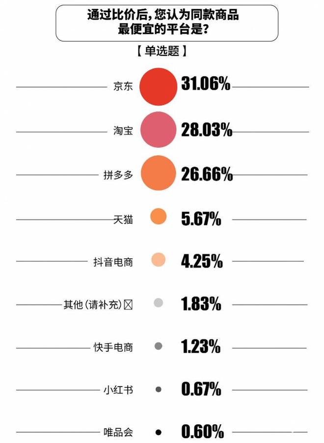 比价单“京东价格最便宜”达七成OG真人双十一调研：1226张(图3)