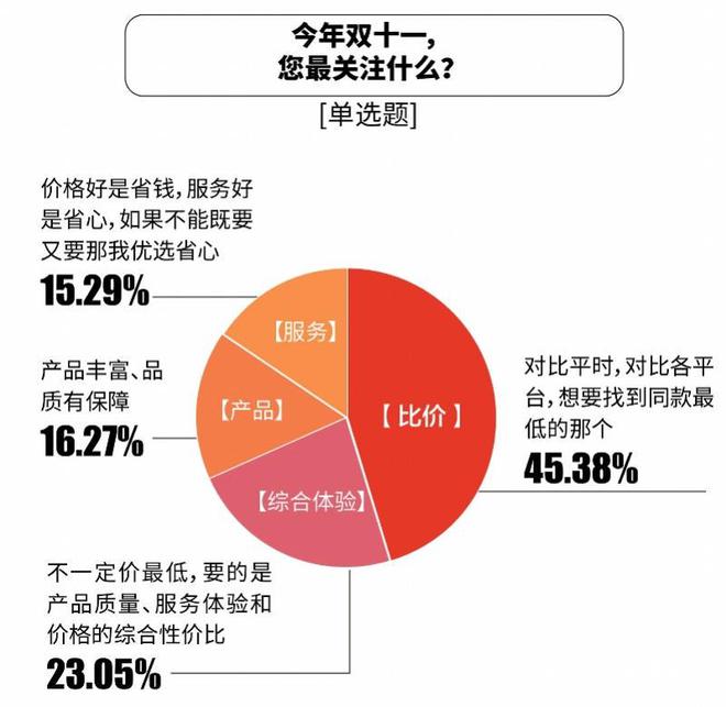 比价单“京东价格最便宜”达七成OG真人双十一调研：1226张(图9)