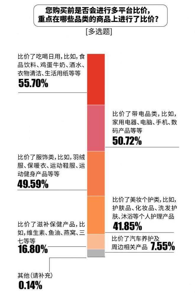 比价单“京东价格最便宜”达七成OG真人双十一调研：1226张(图8)