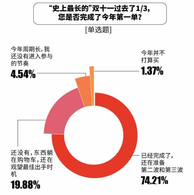 比价单“京东价格最便宜”达七成OG真人双十一调研：1226张(图7)