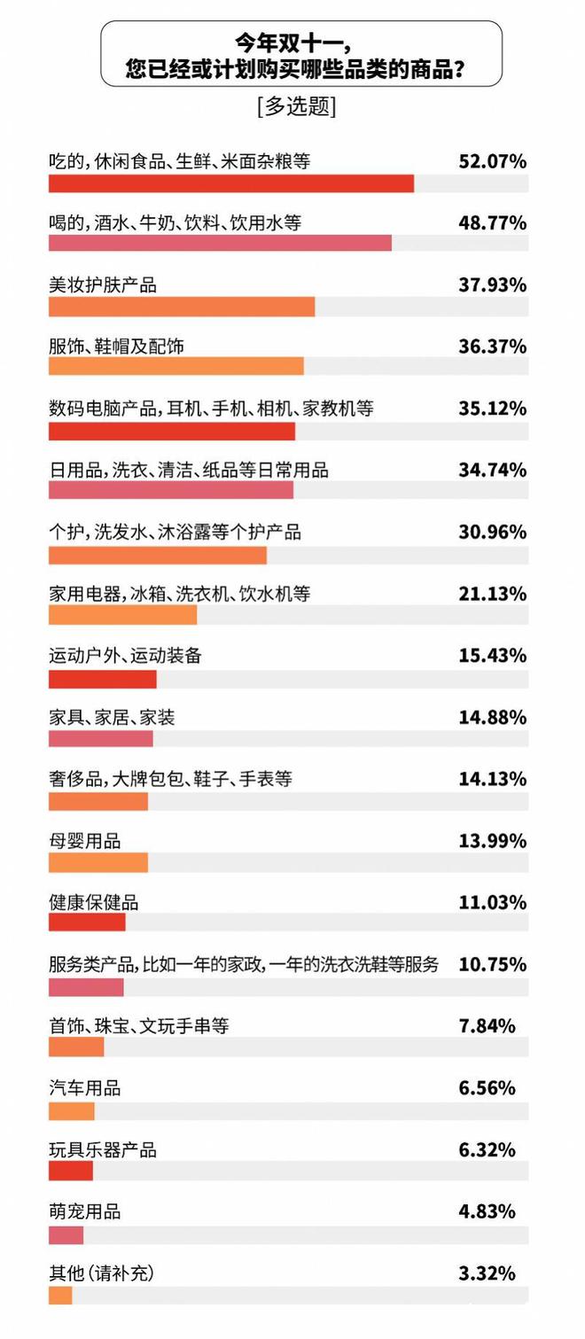 比价单“京东价格最便宜”达七成OG真人双十一调研：1226张(图10)