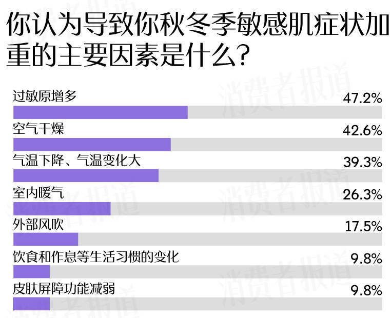者受敏感肌困扰过冬“搭子”首选大牌OG视讯敏感肌调查报告：七成受访(图6)
