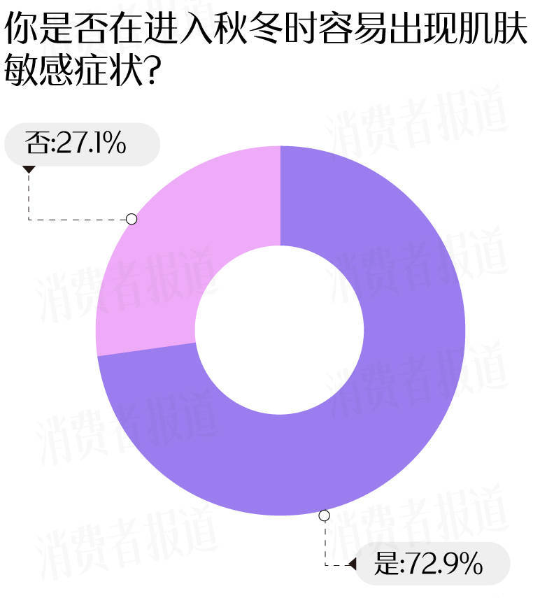 者受敏感肌困扰过冬“搭子”首选大牌OG视讯敏感肌调查报告：七成受访(图2)