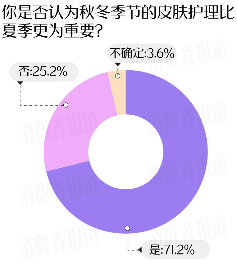 者受敏感肌困扰过冬“搭子”首选大牌OG视讯敏感肌调查报告：七成受访(图1)