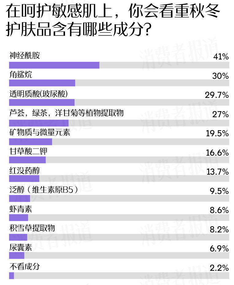 者受敏感肌困扰过冬“搭子”首选大牌OG视讯敏感肌调查报告：七成受访(图4)