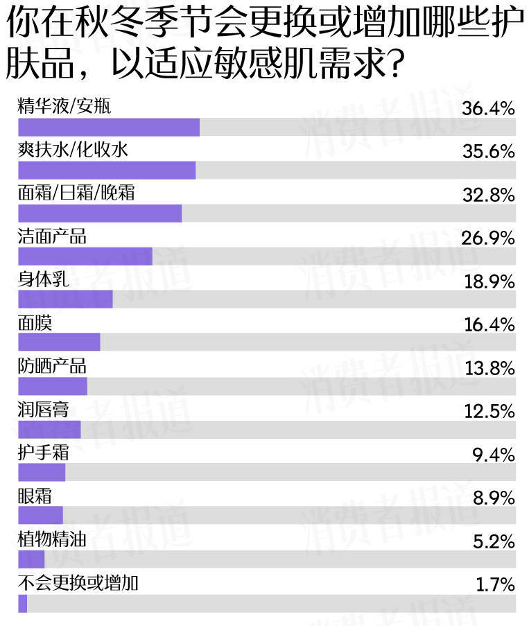 者受敏感肌困扰过冬“搭子”首选大牌OG视讯敏感肌调查报告：七成受访(图3)