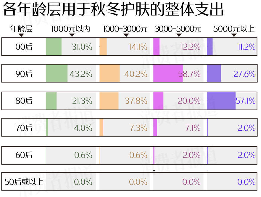 者受敏感肌困扰过冬“搭子”首选大牌OG视讯敏感肌调查报告：七成受访(图8)
