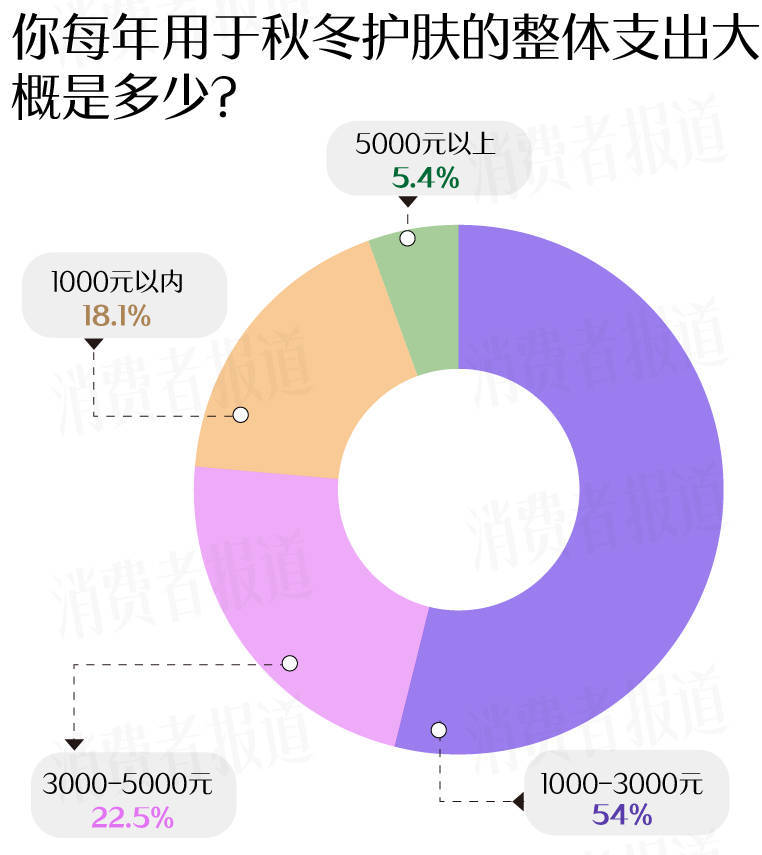 者受敏感肌困扰过冬“搭子”首选大牌OG视讯敏感肌调查报告：七成受访(图7)