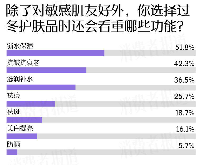 者受敏感肌困扰过冬“搭子”首选大牌OG视讯敏感肌调查报告：七成受访(图10)