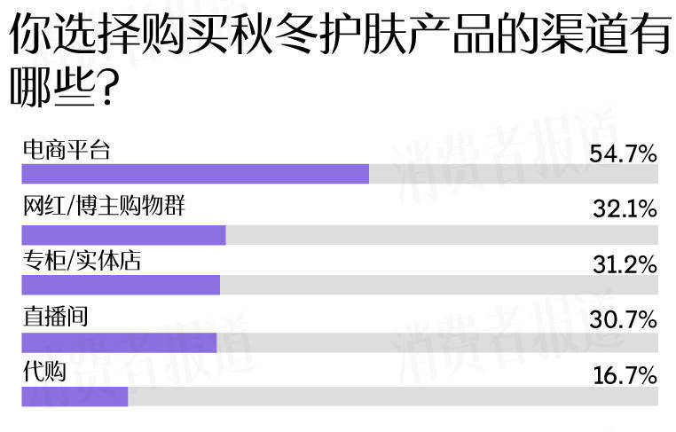 者受敏感肌困扰过冬“搭子”首选大牌OG视讯敏感肌调查报告：七成受访(图11)