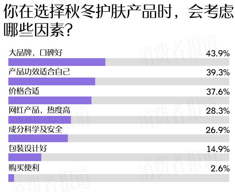 者受敏感肌困扰过冬“搭子”首选大牌OG视讯敏感肌调查报告：七成受访(图13)