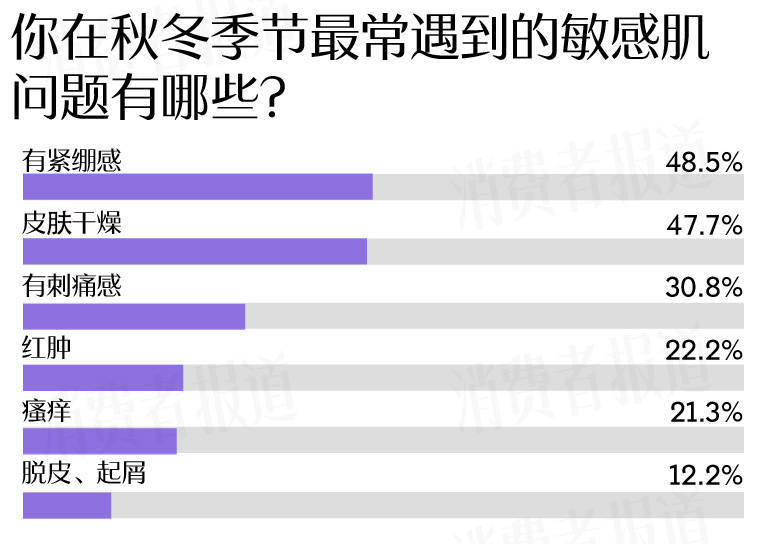 者受敏感肌困扰过冬“搭子”首选大牌OG视讯敏感肌调查报告：七成受访(图12)