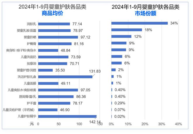 品类市场分析与新品趋势洞察OG真人2024年婴童护理(图3)