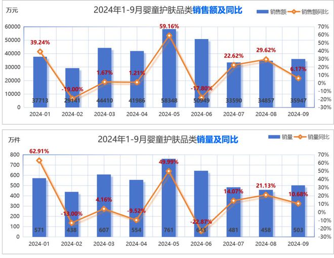 品类市场分析与新品趋势洞察OG真人2024年婴童护理