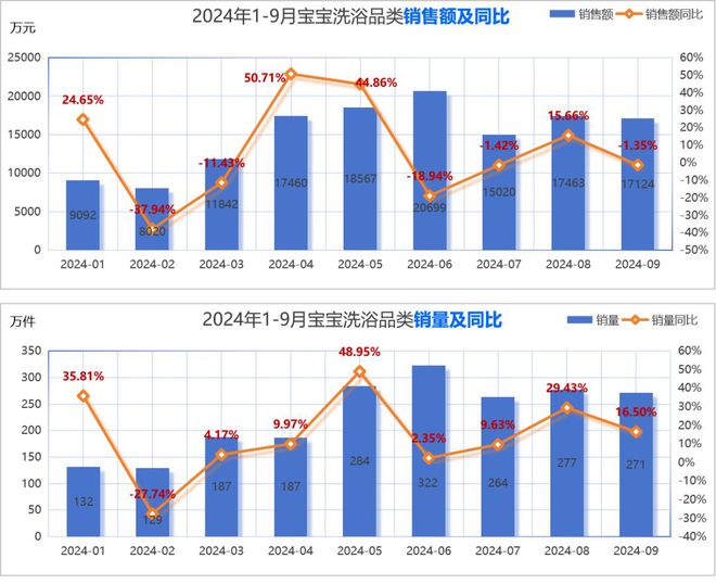 品类市场分析与新品趋势洞察OG真人2024年婴童护理(图2)