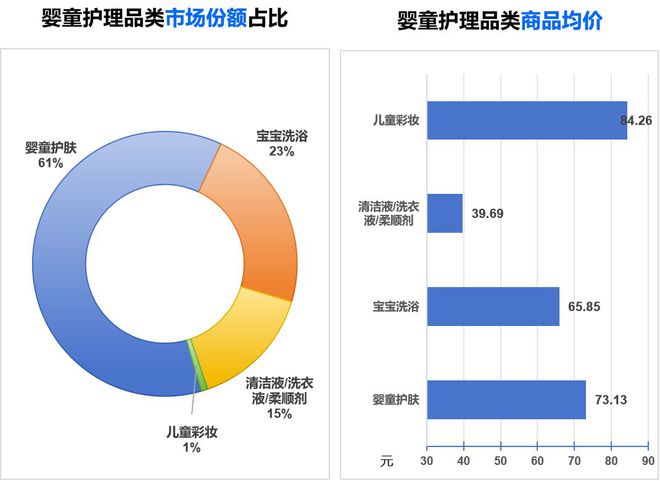 品类市场分析与新品趋势洞察OG真人2024年婴童护理(图5)