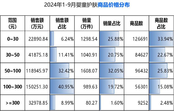 品类市场分析与新品趋势洞察OG真人2024年婴童护理(图7)