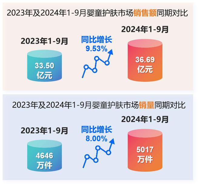 品类市场分析与新品趋势洞察OG真人2024年婴童护理(图6)
