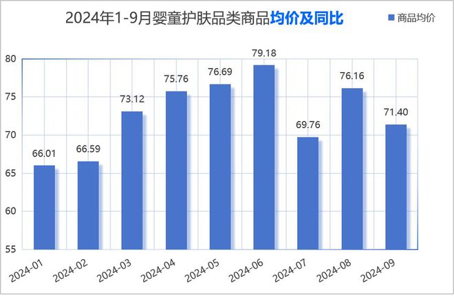 品类市场分析与新品趋势洞察OG真人2024年婴童护理(图8)