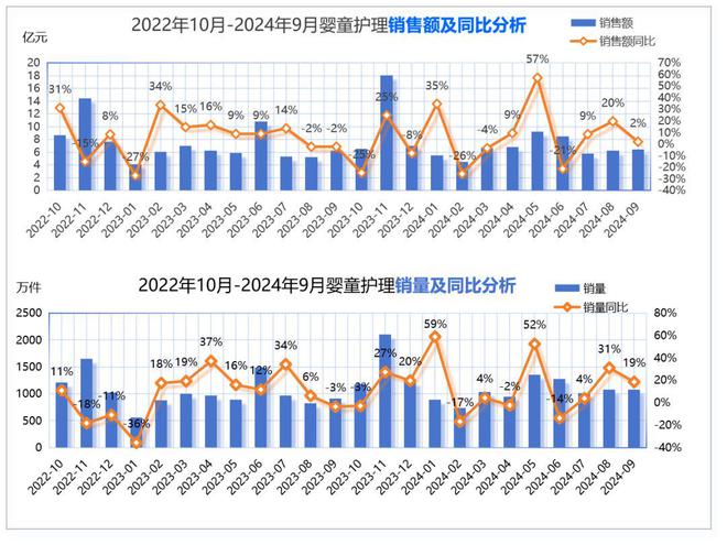 品类市场分析与新品趋势洞察OG真人2024年婴童护理(图10)
