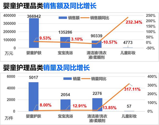 品类市场分析与新品趋势洞察OG真人2024年婴童护理(图9)