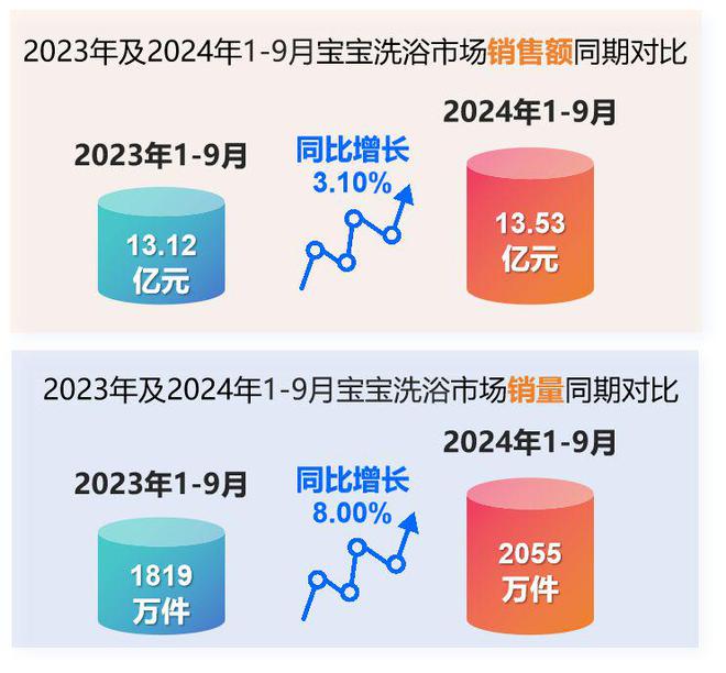 品类市场分析与新品趋势洞察OG真人2024年婴童护理(图12)